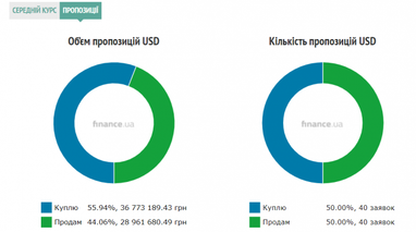 Курс готівкового долара