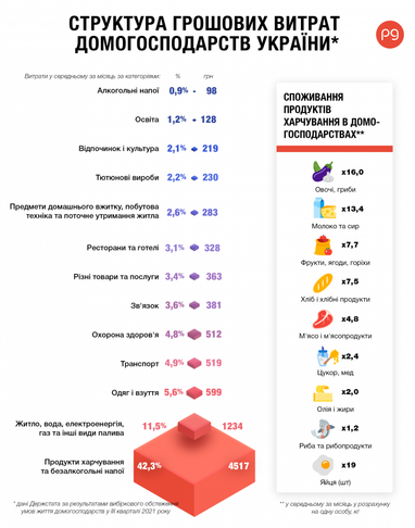 Арифметика выживания: сколько и на что тратят деньги украинцы (инфографика)