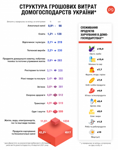 Арифметика виживання: скільки й на що витрачають гроші українці (інфографіка)