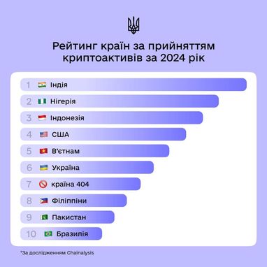 Україна посіла шосте місце серед країн за рівнем прийняття криптоактивів