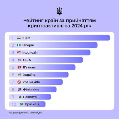 Україна посіла шосте місце серед країн за рівнем прийняття криптоактивів