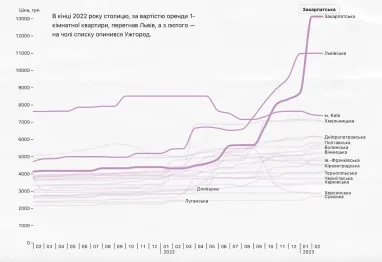 Скільки коштує оренда квартир у різних регіонах України (інфографіка)