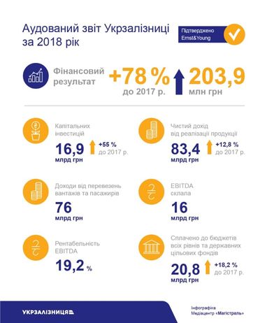 Прибуток Укрзалізниці за рік зріс у майже 2 рази (інфографіка)