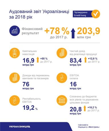 Прибыль Укрзализныци за год выросла почти в 2 раза (инфографика)