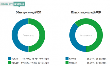 Курс готівкового долара