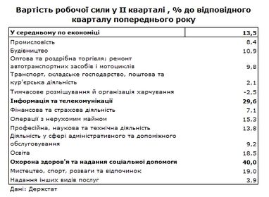 Вартість робочої сили в деяких галузях за рік зросла на 30-40%