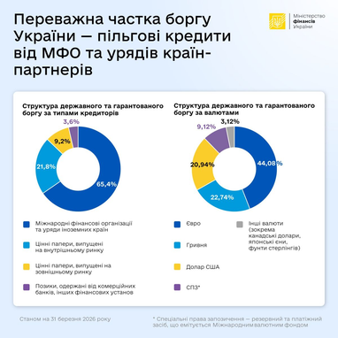 Внешняя часть гарантированного долга уменьшилась на 11,08 млрд грн, в то время как внутренняя выросла на 0,49 млрд грн