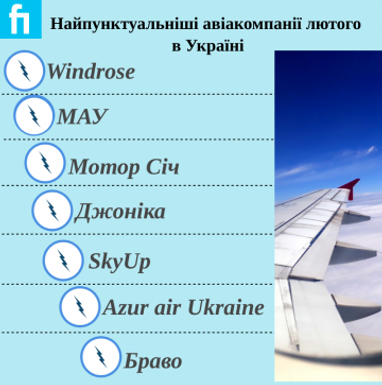 У Мінінфраструктури назвали найпунктуальніші авіакомпанії (інфографіка)