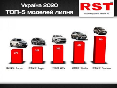 ТОП-5 моделей авто, які українці обирали у липні (інфографіка)