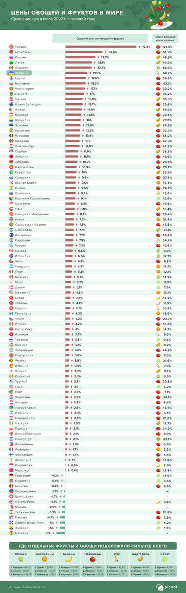 Як змінилася вартість продуктів в Україні та в усьому світі (інфографіка)