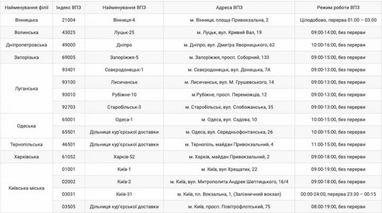 Оприлюднено графік роботи «Нової пошти» і «Укрпошти» на новорічні свята