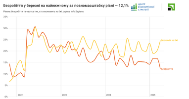 Графік: ЦЕС