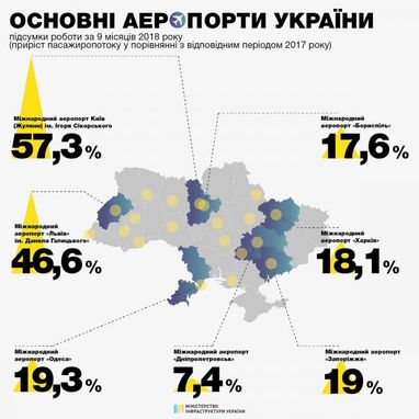 С начала 2018 года пассажиропоток через украинские аэропорты вырос на 24% (инфографика)