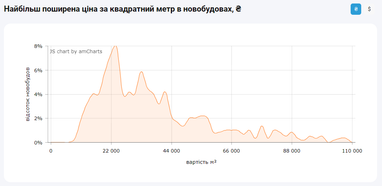 У Києві подешевшали квартири