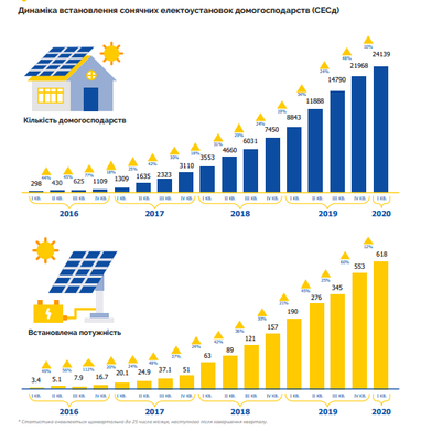 Понад 27 тисяч українських родин перейшли на сонячні панелі
