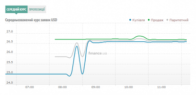 Курс готівкового долара