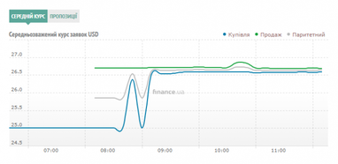 Курс наличного доллара