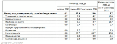 В Украине дорожает коммуналка (инфографика)