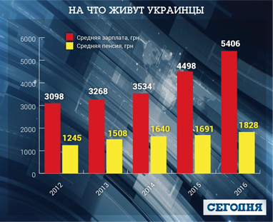 Как менялась средняя зарплата в Украине (инфографика)