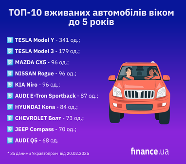 Найпопулярніші імпортовані вживані авто віком до 5 років: що купують українці (інфографіка)