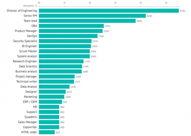 Зарплаты украинских PM, HR, DevOps, Data Science и других ИТ-специалистов (данные за декабрь 2019)
