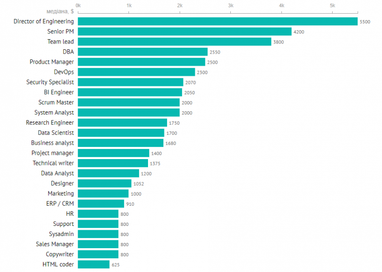 Зарплати українських PM, HR, DevOps, Data Science та інших ІТ-спеціалістів (дані за грудень 2019)