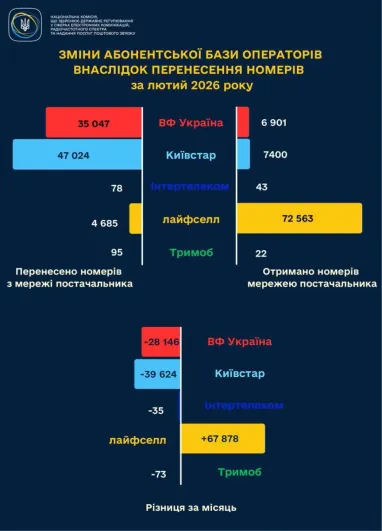 Українці активно змінюють мобільних операторів: у кого найбільший приплив