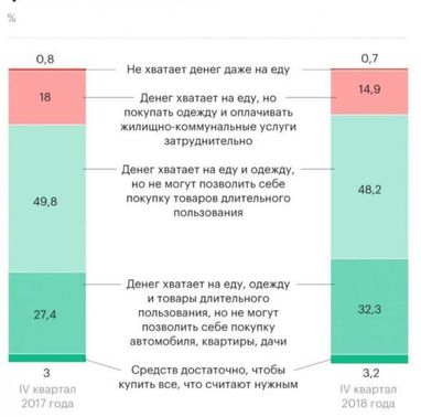 Каждому шестому россиянину денег хватает только на еду - Росстат (инфографика)