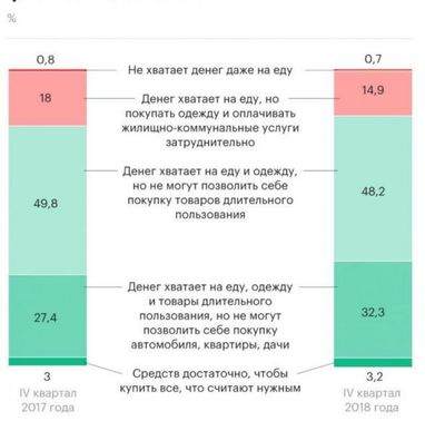 Кожному шостому росіянину грошей вистачає лише на їжу - Росстат (інфографіка)