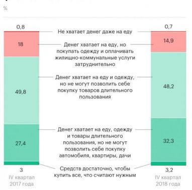 Кожному шостому росіянину грошей вистачає лише на їжу - Росстат (інфографіка)