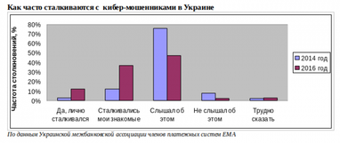 Кіберзлочинність не спить - як не потрапити у тенета аферистів