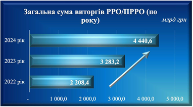 В 2024 году выручка через кассовые аппараты выросла более чем на треть