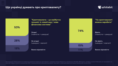 Более четверти украинцев владеют криптой