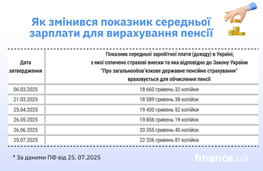 Як змінився показник середньої зарплати для вирахування пенсії (інфографіка)