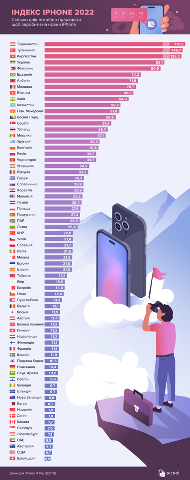 Индекс iPhone 2022: за сколько дней можно заработать на новый флагман Apple (инфографика)