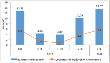 Обсяг валового споживання природного газу збільшився (інфографіка)