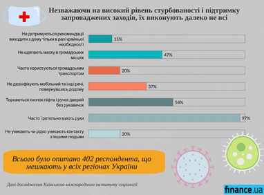 Жорсткі заходи карантину підтримують 40% українців (інфографіка)