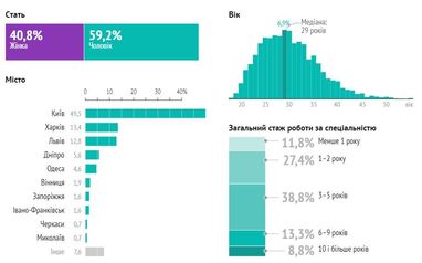 Зарплаты украинских ІТ-специалистов