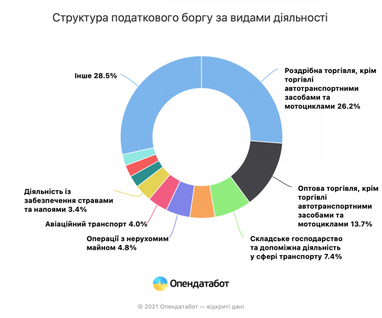 Борги на пів мільярда: які ФОПи найчастіше не платять податки