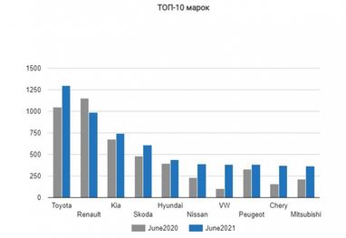 В Україні зросли продажі нових легкових автомобілів