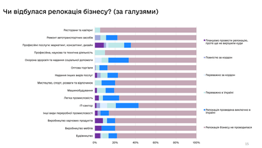 Топ-10 проблем, що заважають відновлювати та розвивати бізнес в Україні