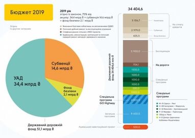 В Україні завершився сезон ремонту доріг (інфографіка)