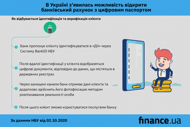 В Україні з'явилась можливість відкрити банківський рахунок з цифровим паспортом