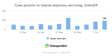 Бомбардировки инфраструктуры увеличили донаты на ВСУ почти вдвое за месяц (инфографика)