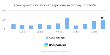 Бомбардування інфраструктури збільшили донати на ЗСУ майже удвічі за місяць (інфографіка)