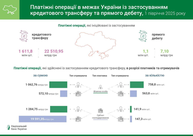 Як українці та бізнес переказують гроші всередині країни та за кордон