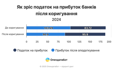 Податки «з'їли» понад половину прибутків банків: хто доплатив найбільше