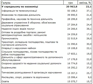 Почти на 50%: зарплата украинцев превысила довоенный уровень — Госстат (инфографика)