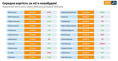 Первинний та вторинний ринок нерухомості у червні (інфографіка)