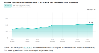 Сколько зарабатывают аналитики и специалисты по Data Science в Украине